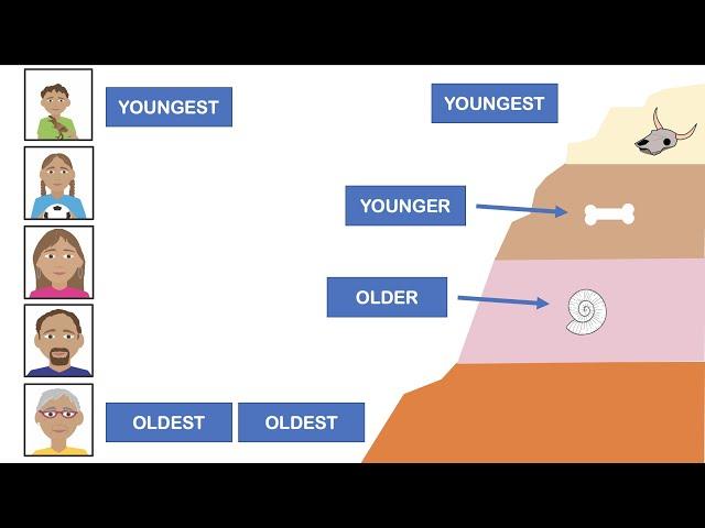 Relative Dating vs  Absolute Dating (Updated)