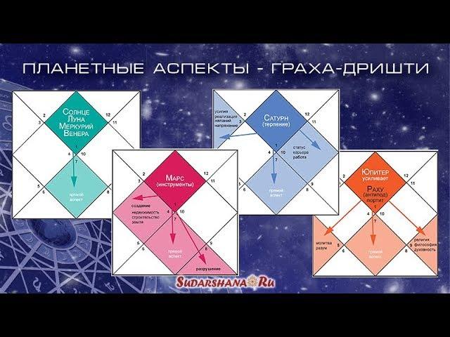 Планетные аспекты: что дает взгляд планеты в гороскопе