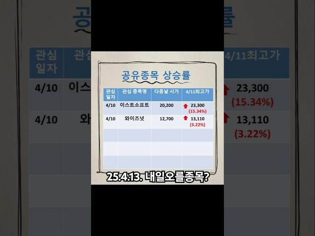 100만원으로10억벌기 25.4.13. #소액단타 #100만원주식 #100만원단타 #주식매매일지 #종가매매 #종가베팅 #세명전기 #와이즈넛