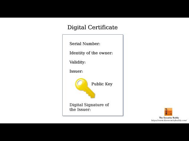 What is an X.509 Certificate?