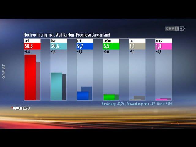 ZIB Spezial zu den Wahlen im Burgenland und in Niederösterreich: Die ersten Hochrechnungen