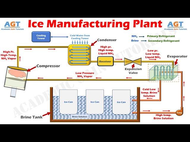 How an Ice Manufacturing Plant Works - Parts & Function (Understand Easily) with Animation.