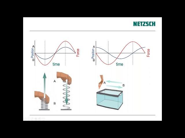 NETZSCH Rheology - Viscoelasticity