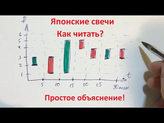 Как читать японские свечи? Самое лучшее объяснение!