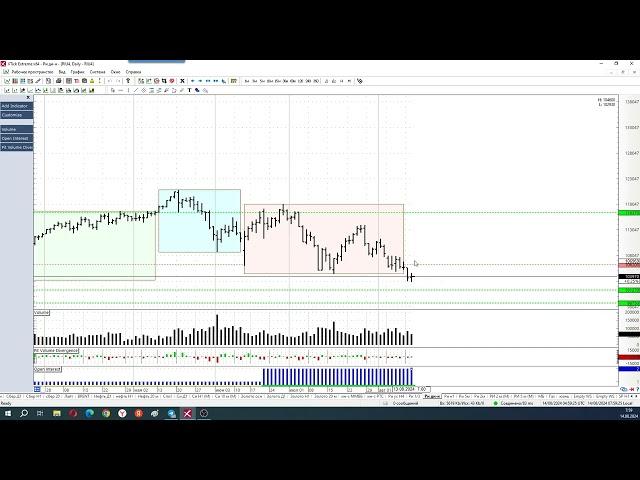 Обзор фьючерса на индекс РТС 14 августа 2024 года