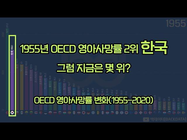 OECD 영아사망률 변화 그래프(1955-2020)