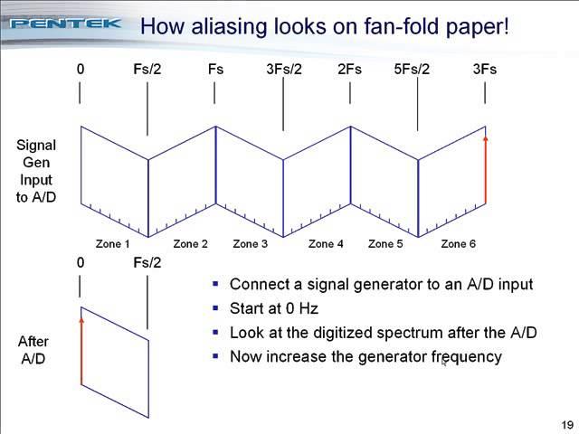 A/D and D/A Sampling Theory