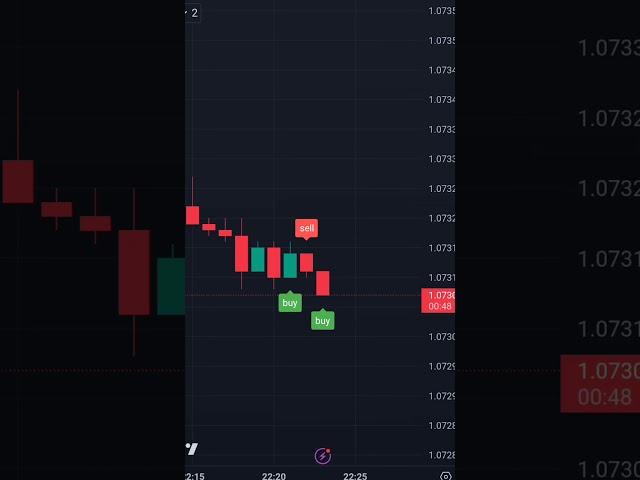 Recover Your Binary Losses with this #tradingview indicator