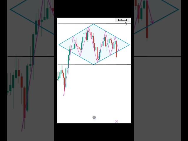 Price Action trading  perfect strategies for beginner #forex #crypto #live candle #shorts