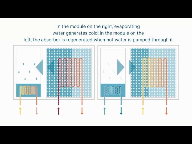 How adsorption cooling works