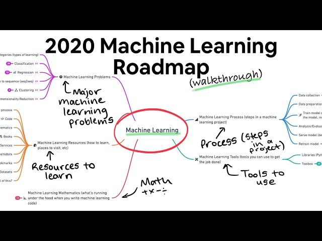 2020 Machine Learning Roadmap (87% valid for 2024)