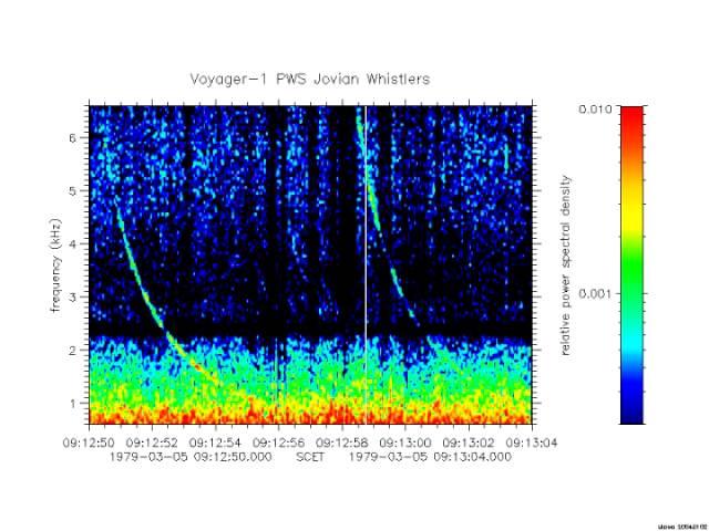 Jupiter whistlers recorded by Voyager 1