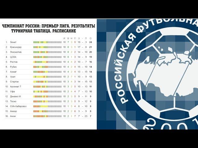 Чемпионат России по футболу. РФПЛ. 18 тур. Результаты, расписание и турнирная таблица.