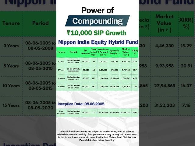 Nippon India Equity Hybrid Fund ₹10,000 SIP Compounding Returns