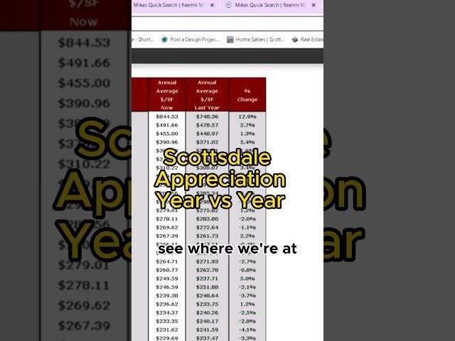 Are Scottsdale home prices dropping? #housingmarket #Scottsdalerealestate #investing