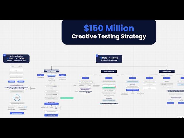 My Entire $150M+ Creative Testing Strategy for Facebook Ads