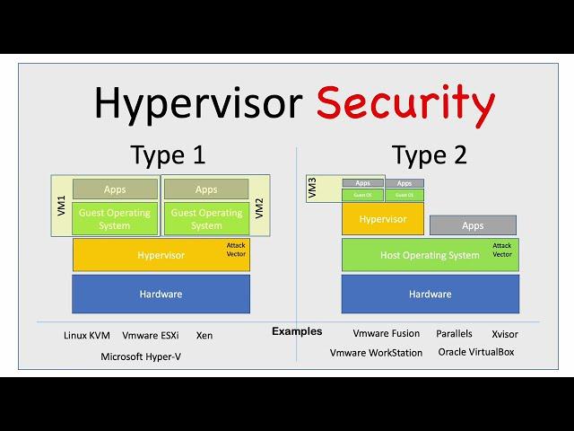 Hypervisor Security - What is the difference between Type 1 and Type 2?