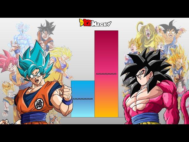 DBS Manga Goku VS GT Goku POWER LEVELS Over The Years (All Forms)