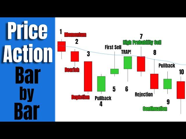 Reading The Price Chart Bar by Bar With Price Action