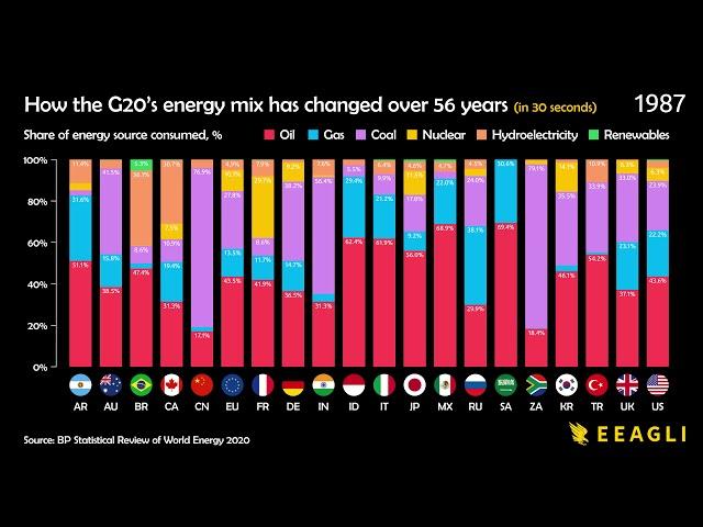 Here's how the G20's energy mix has changed over 56 years (compress into 30 seconds).