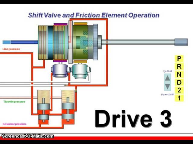 How automatic transmission works