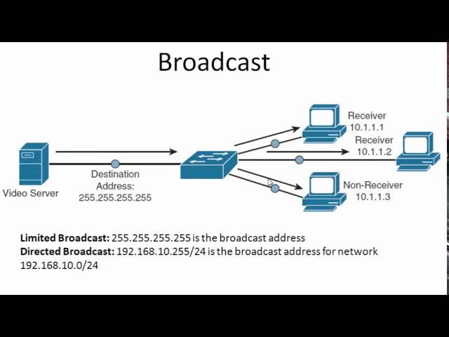 Unicast Multicast Broadcast Anycast Traffic Types / Transmission Types