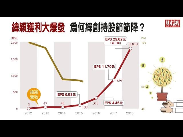 完整揭露！緯穎獲利大爆發  為何緯創持股節節降？｜投資理財