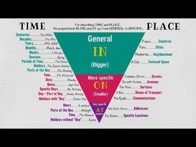 Master IN, ON, AT in 30 Minutes: Super Easy Method to Use Prepositions of TIME & PLACE Correctly