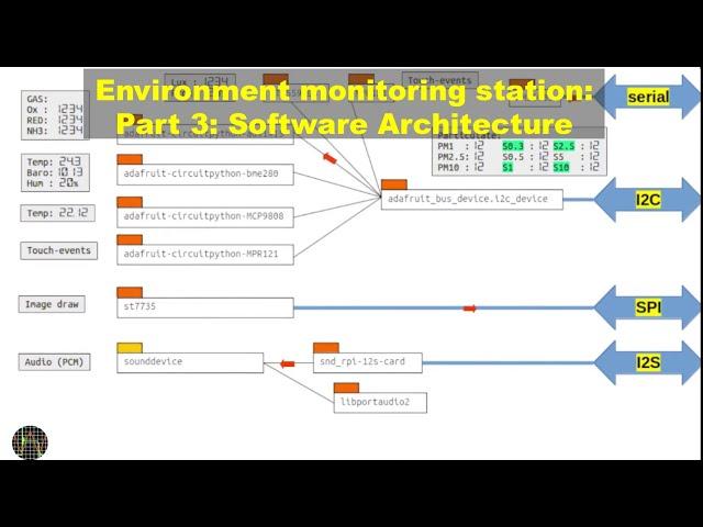 Environment Monitoring Station: Part 3: Software Architecture