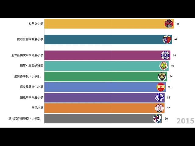 TOP 10 Primary School in Hong Kong 香港頭十名小學 2013-2019