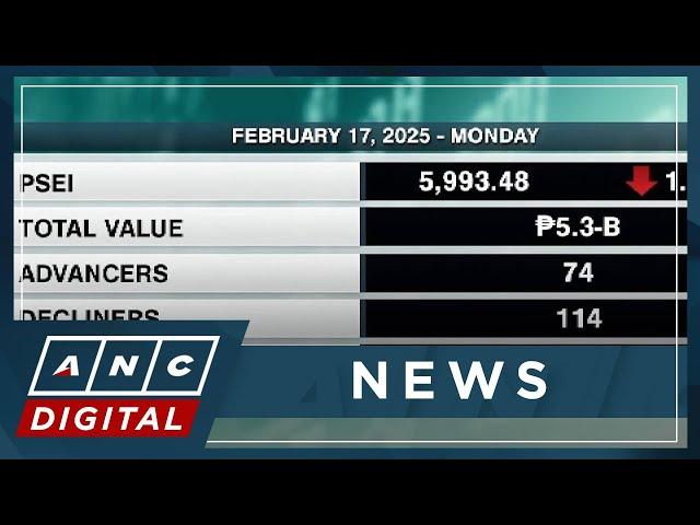 PSEi falls below 6,000 level anew on Monday | ANC