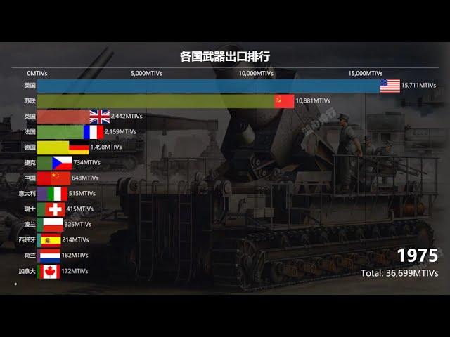 1950-2020全球武器出口最多的国家 The world's largest exporter of weapons