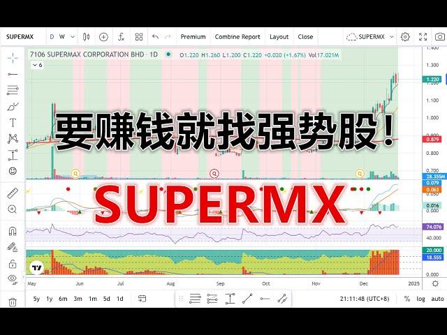 23 12 2024 第587期：要赚钱就找强势股！SUPERMX