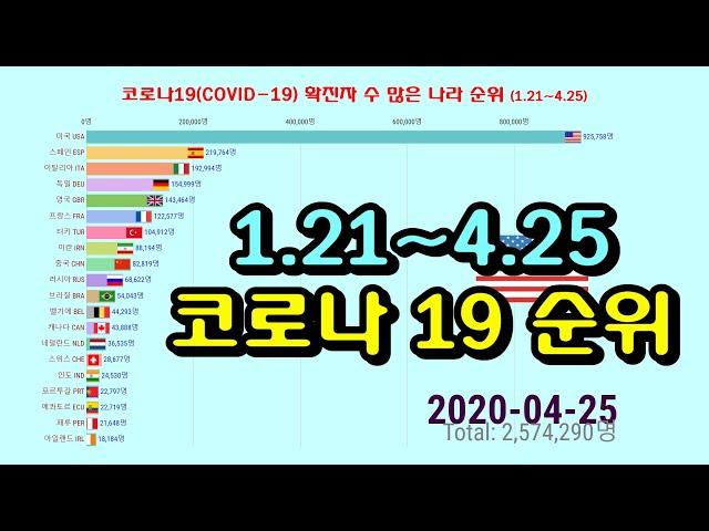 그래프로 보는 코로나 순위 | Coronavirus Bar Chart Race | Covid-19 Graph race | Top 20 countries | Till 25 April