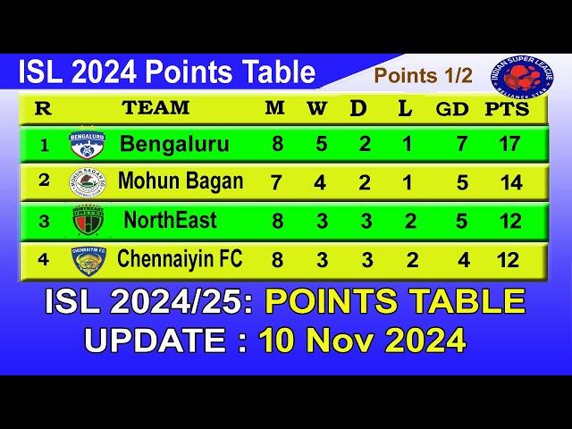 ISL 2024 Points Table today 10/11/2024 | 2024–25 Hero Indian Super League Points Table