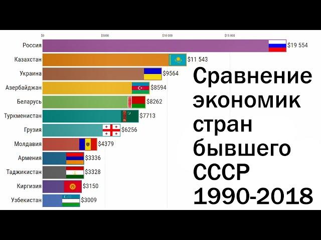 Экономики стран бывшего СССР - сравнение по ВВП на душу населения (ППС)