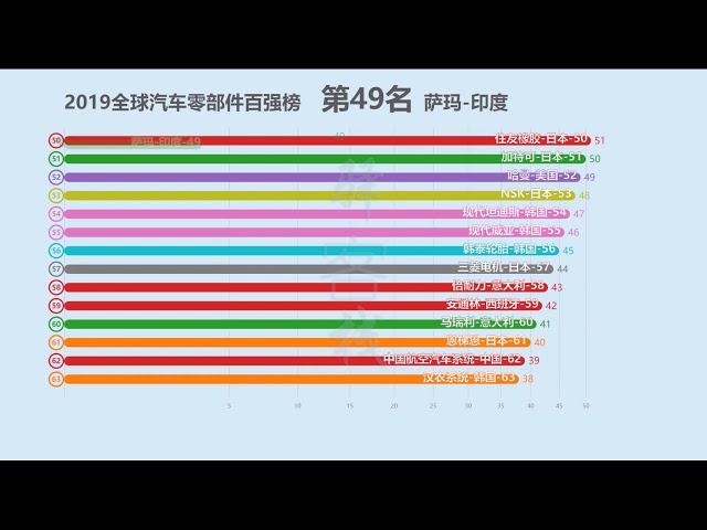 2019全球汽车零部件企业百强榜！