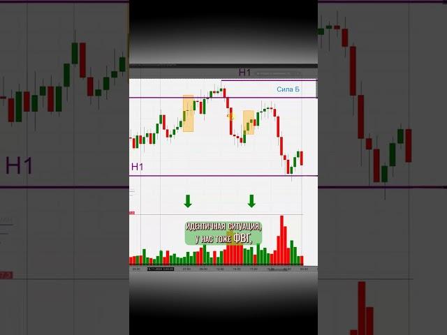 Трейдинг Алгоритмы. Как правильно ставить стоп лосс по FVG
