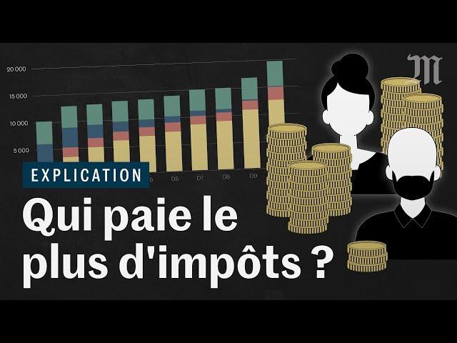 Qui paie le plus d'impôts, les riches ou les pauvres ?