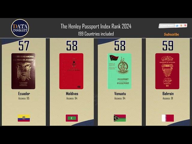 The Latest Henley Passport Index Rank 2024, 199 countries included  World most powerful passports