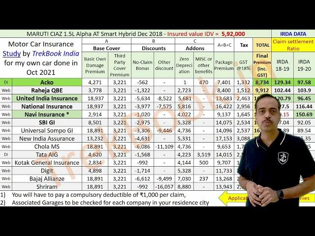 Top 5 Car Insurance Companies in India | Best Claim Settlement Ratio IRDA | Lowest Price Review