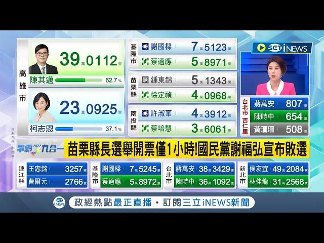 #iNEWS最新 才開票1小時...苗栗縣長選舉開票激戰 國民黨謝福弘自行宣布敗選｜【台灣要聞】20221126｜三立iNEWS