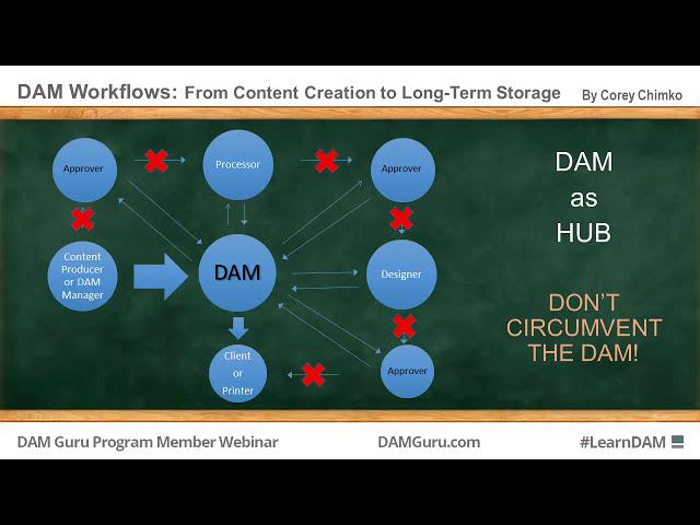 Digital Asset Management Workflows: From Content Creation to Long-Term Storage