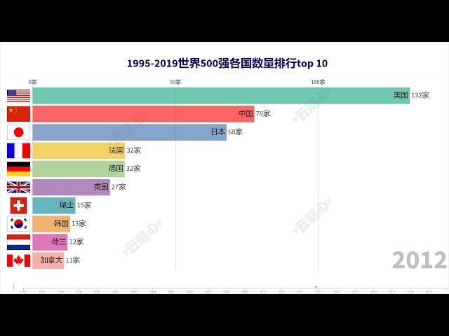 1995-2019世界500强各国数量排行 世界500強各國數量