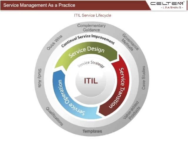 ITIL Service Lifecycle -Celtem Learning