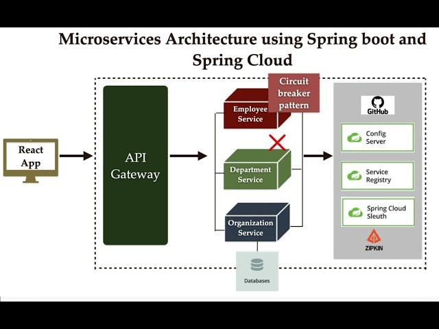 Microservices Architecture using Spring Boot and Spring Cloud in 5 Minutes