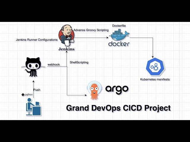 Grand Real-time End to End DevOps CI/CD Project | Git | Jenkins | Docker | K8's | ArgoCD | HandsOn