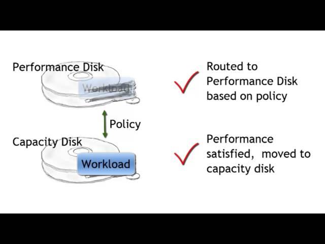 Save cost with Storage Virtualization