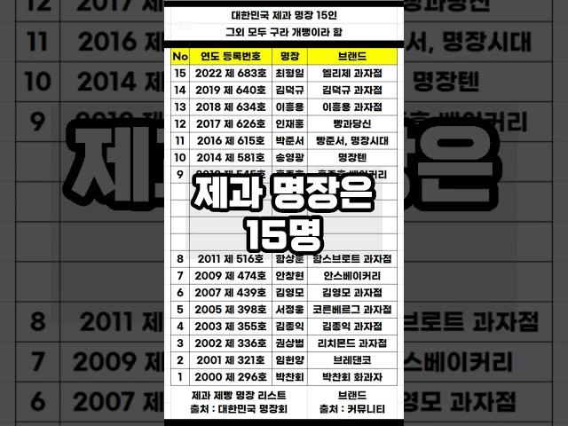 진짜.. 가짜였다고?  제과명장의 진실!