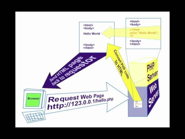 Introduction to PHP and Installation Tips